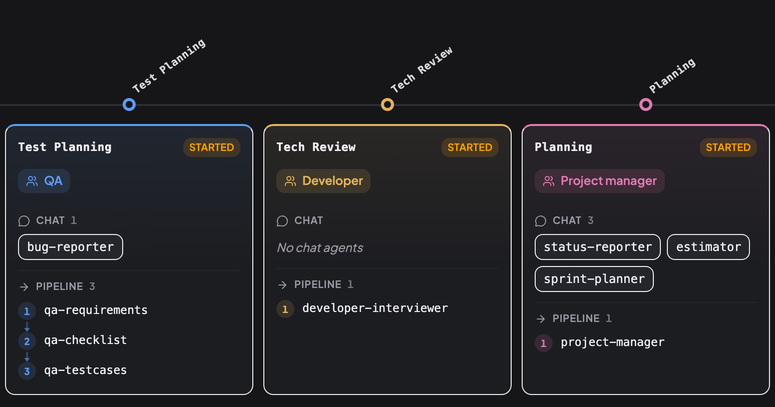 Стрічка конструктора, середина: Test Planning (QA, чат-агент bug-reporter, пайплайн qa-requirements → qa-checklist → qa-testcases), Tech Review (Розробник, пайплайн developer-interviewer) і Planning (Проджект-менеджер, чат-агенти status-reporter, estimator, sprint-planner, пайплайн project-manager).
