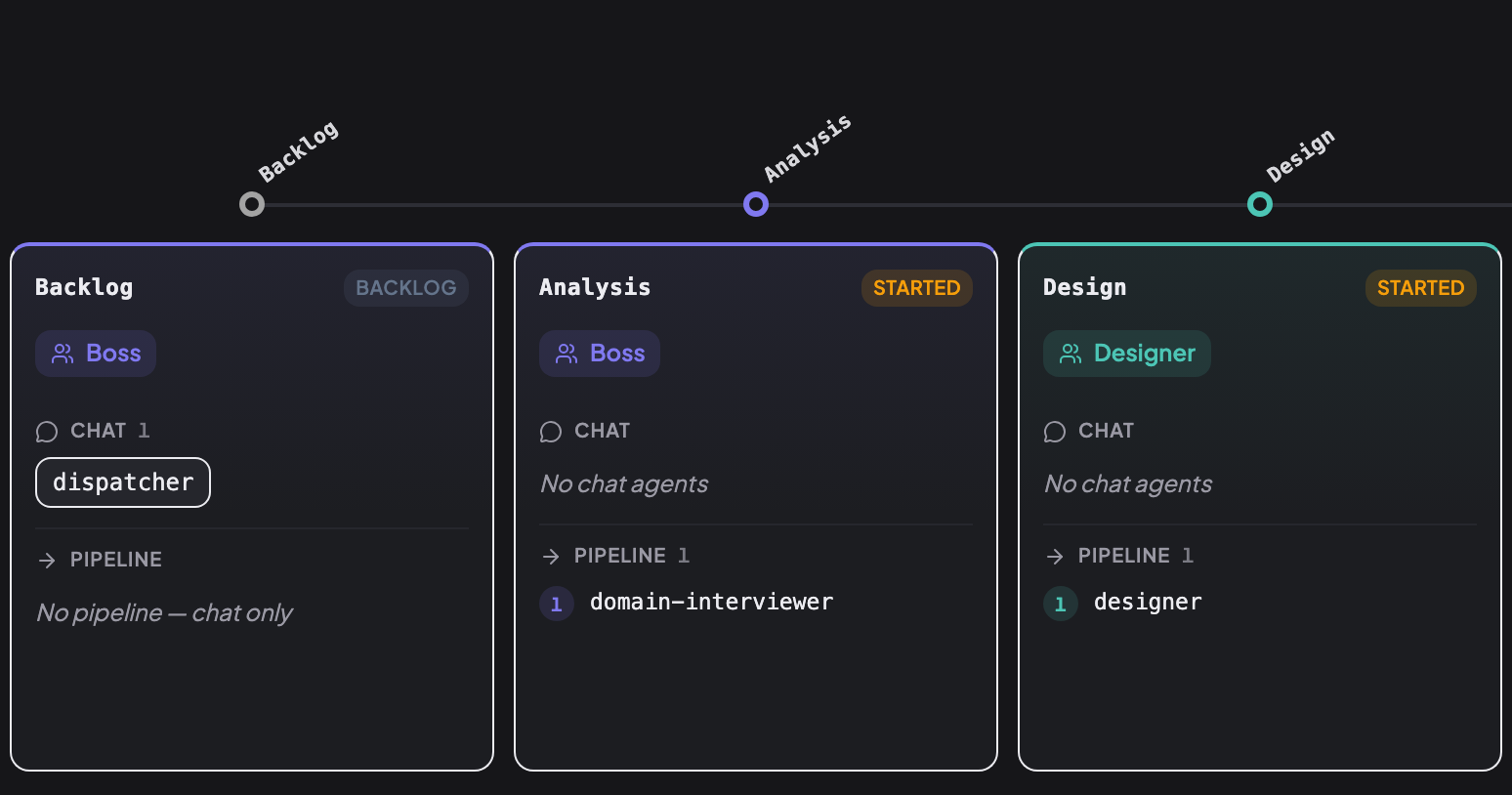 Стрічка конструктора, перша частина: Backlog (Бос, чат-агент dispatcher, без пайплайна), Analysis (Бос, пайплайн domain-interviewer) і Design (Дизайнер, пайплайн designer).
